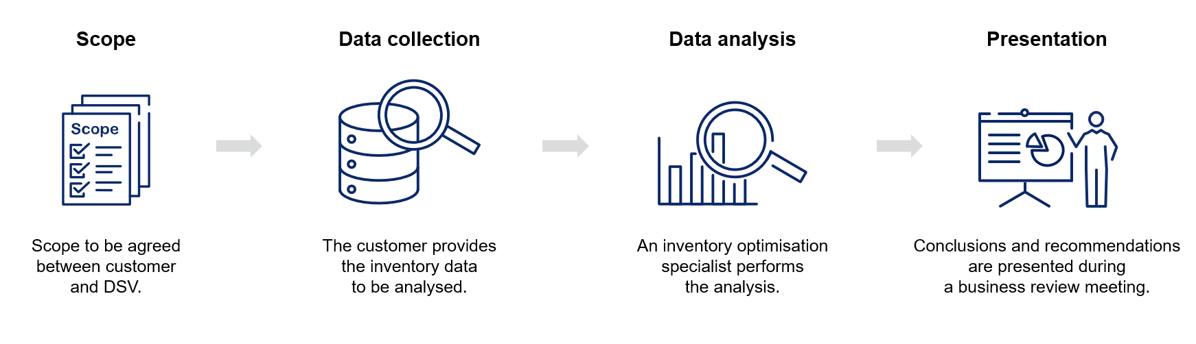 DSV Inventory Scan Flow Chart